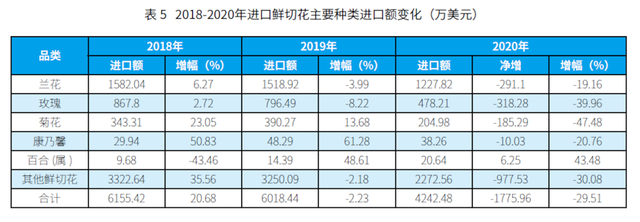 从海关数据看我国鲜切花进出口市场变化 |“花卉进出口”专题