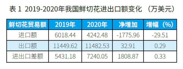 从海关数据看我国鲜切花进出口市场变化 |“花卉进出口”专题