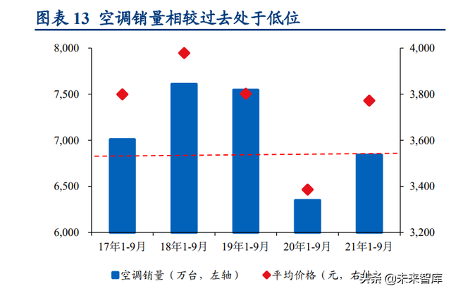 家电行业2022年度策略报告：增量，修复，弱地产关联