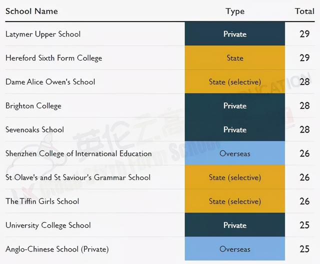 最多75人被录取！2020年牛剑录取学生最多学校排名出炉