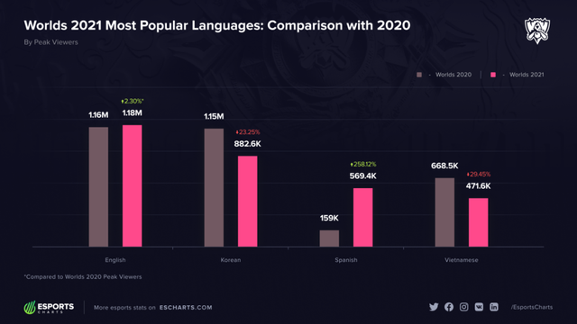 海外电竞收视报告：LOL、DOTA2、CS:GO赛事收视峰值均创历史新高