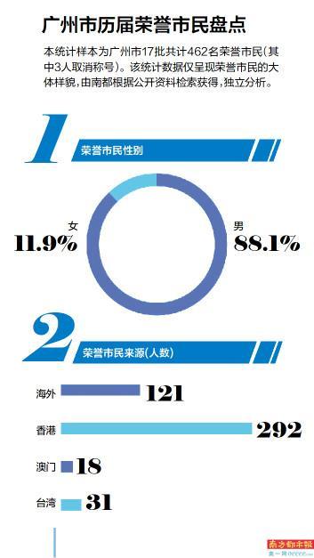 广州市荣誉市民35年建立高质量“国际朋友圈”
