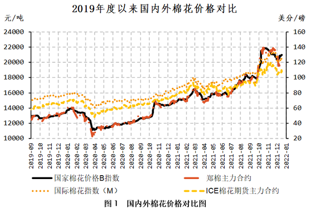 花纱价格纷纷走弱——中国棉花市场月报（12月数据分析篇）