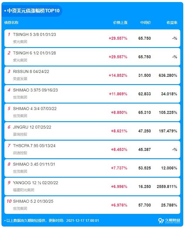 中资离岸债每日总结(12.17)