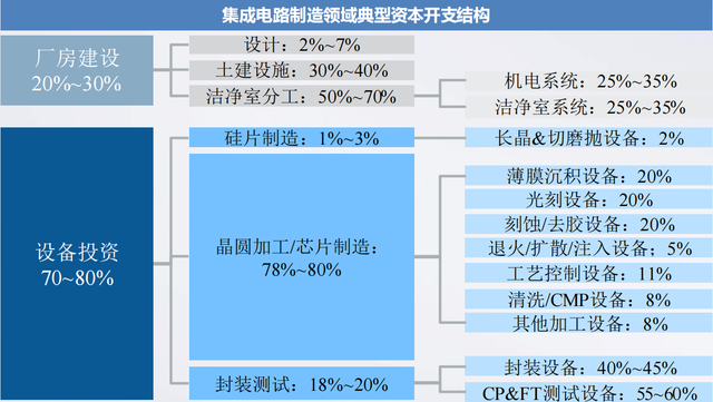 半导体设备全产业链梳理，国内厂商全面布局，但国产化率有待提高