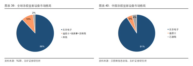 半导体设备全产业链梳理，国内厂商全面布局，但国产化率有待提高