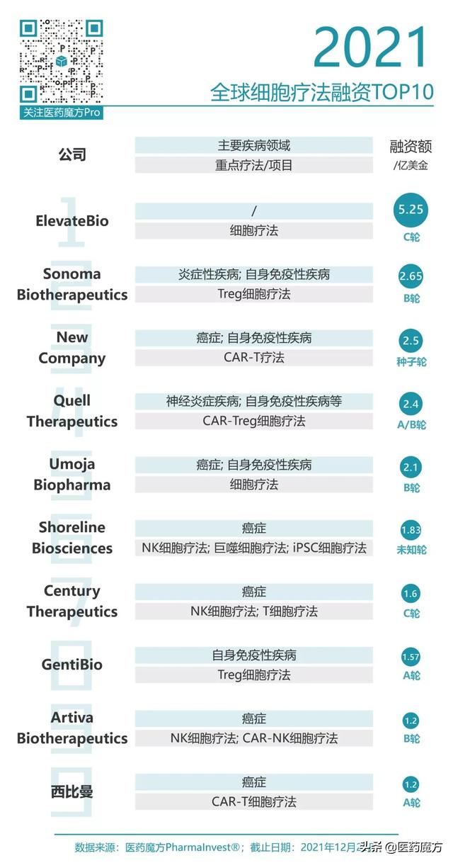 2021年全球细胞疗法融资TOP10