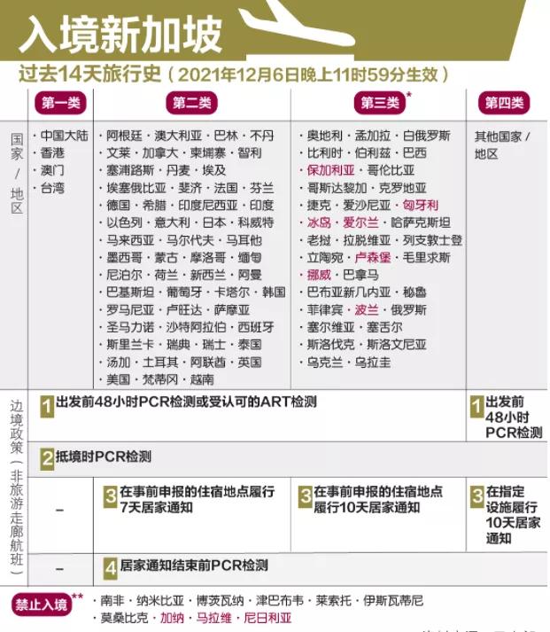 新加坡：VTL入境者首七天须进行新冠检测，七国被列入高风险国家