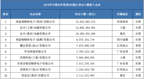 令人在意的事还是发生了，来大陆的台资锐减，去美国的疯狂上涨