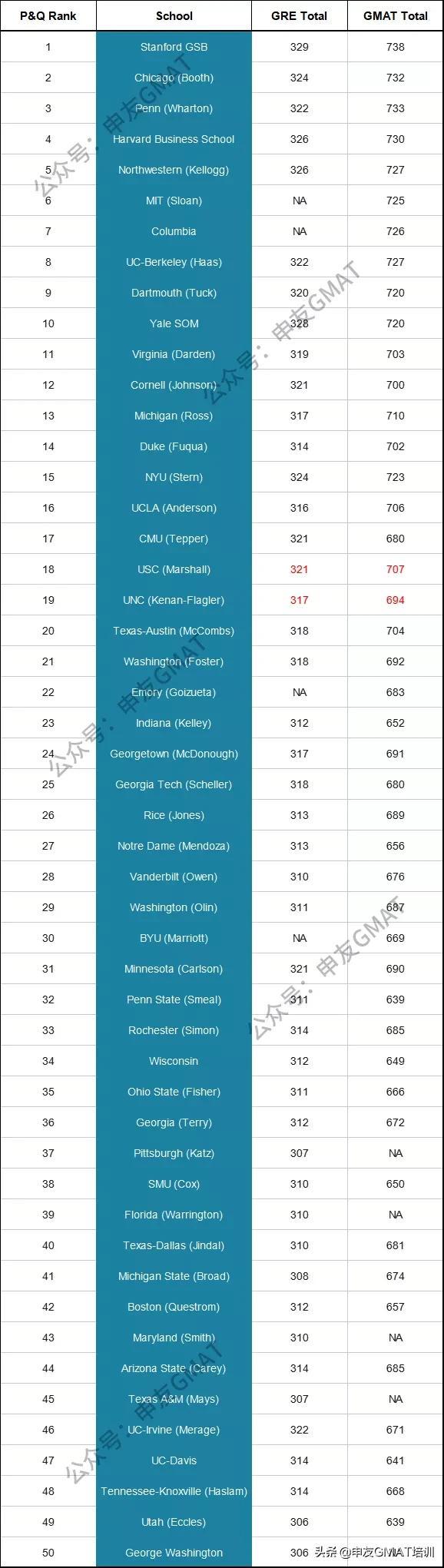 美国TOP 50商学院 GMAT、GRE 录取分数对比，互相转考需要多少分？