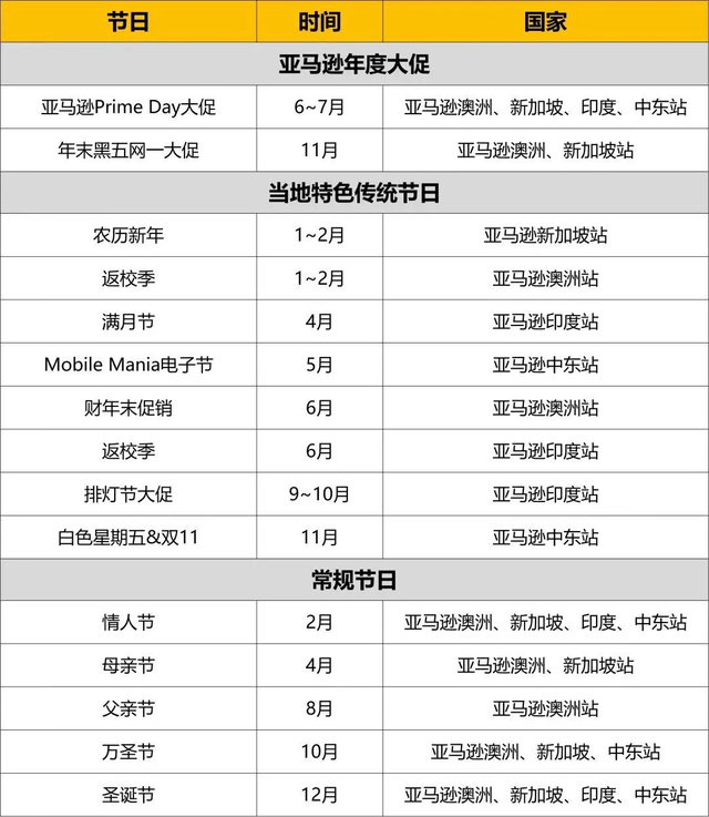 竞争大、利润小能热卖一整年？2022亚马逊新站点大卖新机会来了