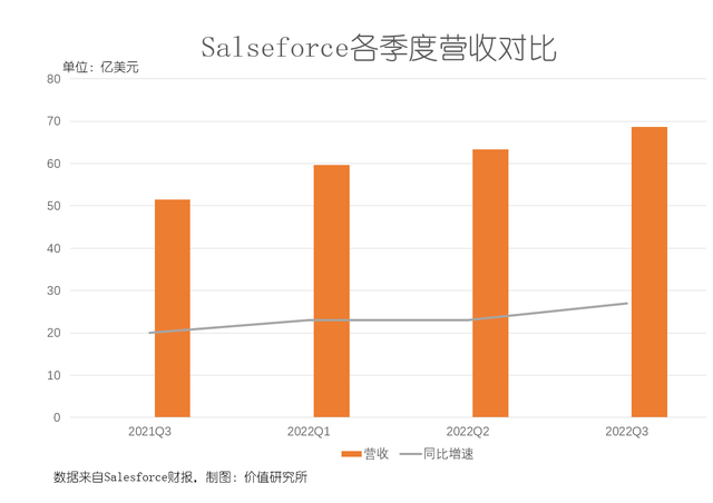 净利润腰斩，Salesforce依然值得国内to B玩家借鉴｜财报热评