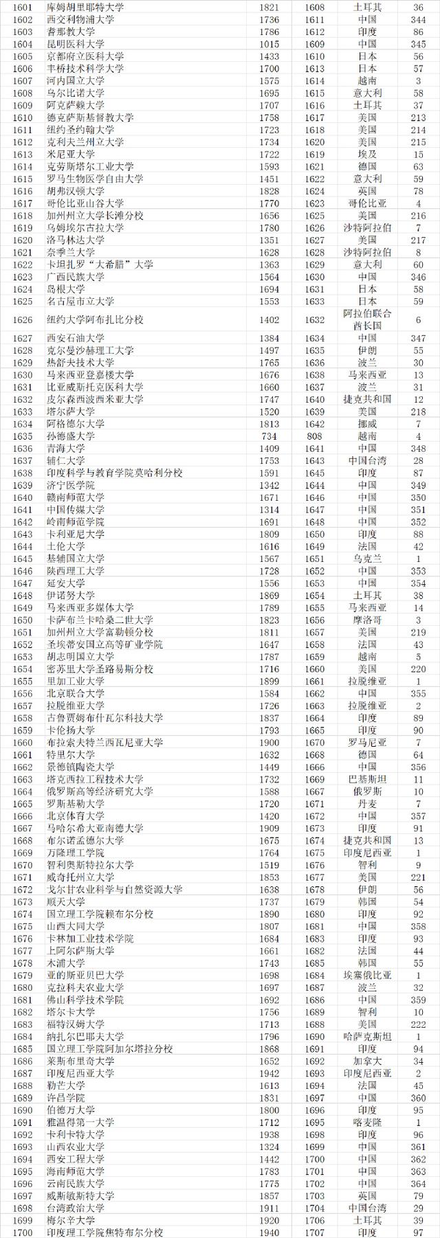 武书连2021世界大学排行榜