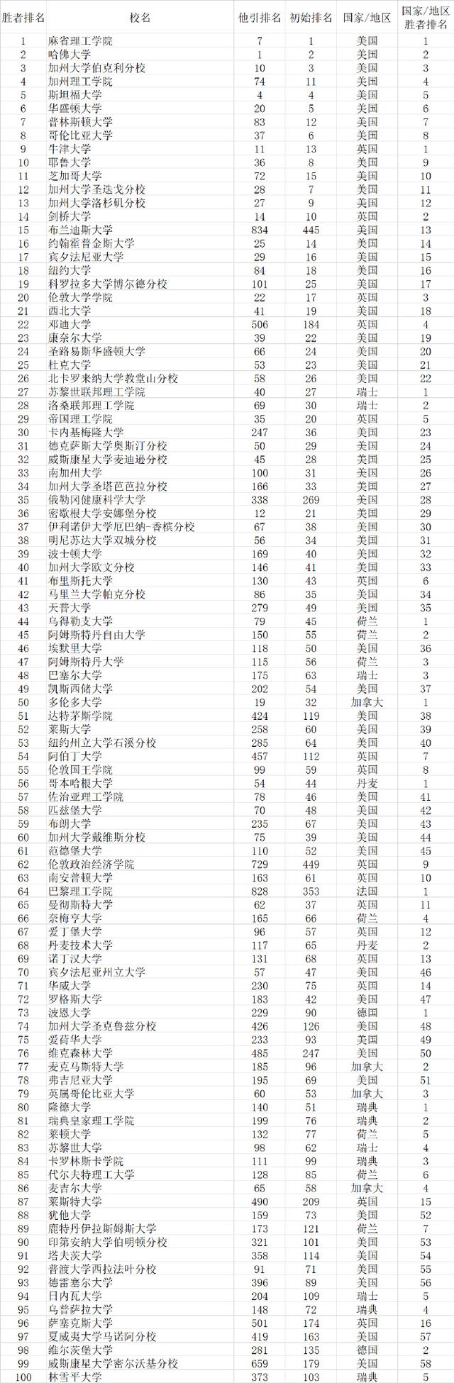 武书连2021世界大学排行榜