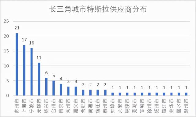 万亿特斯拉产业链，哪个城市赚得最多？