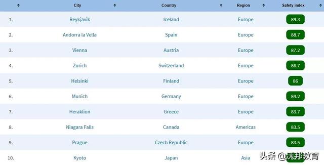 最新世界安全城市排名出炉，留学安全问题不能忽视