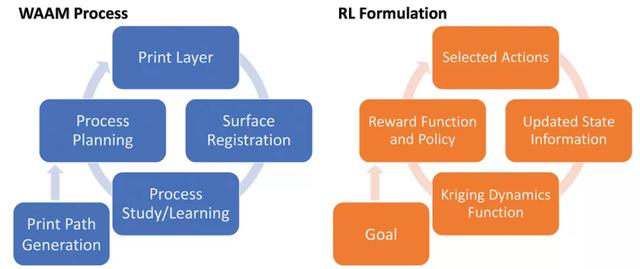 想知道哪些RL技术用在了增材制造中，不妨看下这篇文章