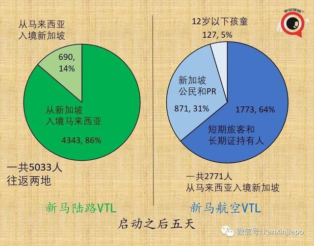 新马VTL往来超5000人次，但来新加坡的车票仅售出不到一成？