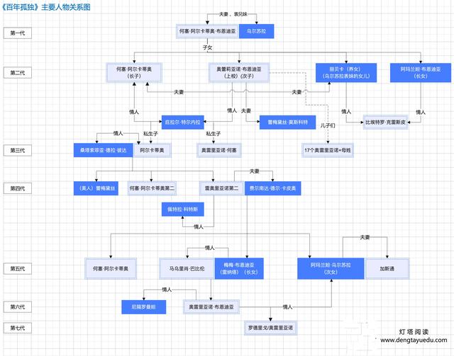 一张思维导图了解《百年孤独》中的主要人物关系