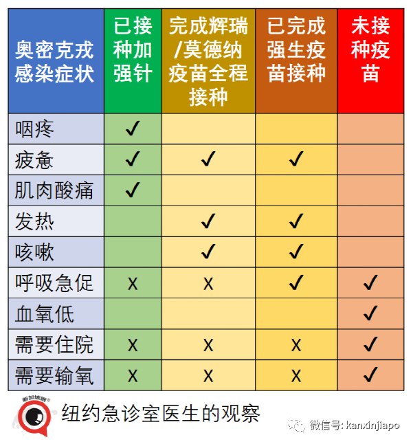 急诊室医生：感染奥密克戎病情有多重？关键在你接种的是什么疫苗