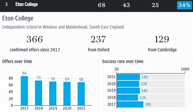 《每日电讯报》牛剑录取率排行！盘点那些培养顶尖人才的中学