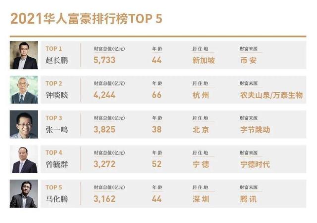 “华人首富”赵长鹏身家900亿美元？团队招人标准：美、身材好、会聊天……