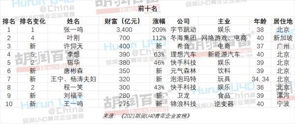 河南两位后起之秀上榜，2021胡润U40青年企业家榜发布