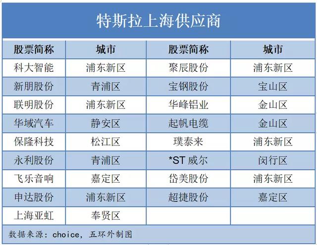 万亿特斯拉产业链，哪个城市赚得最多？