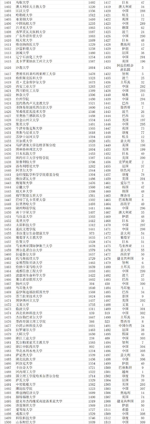 武书连2021世界大学排行榜