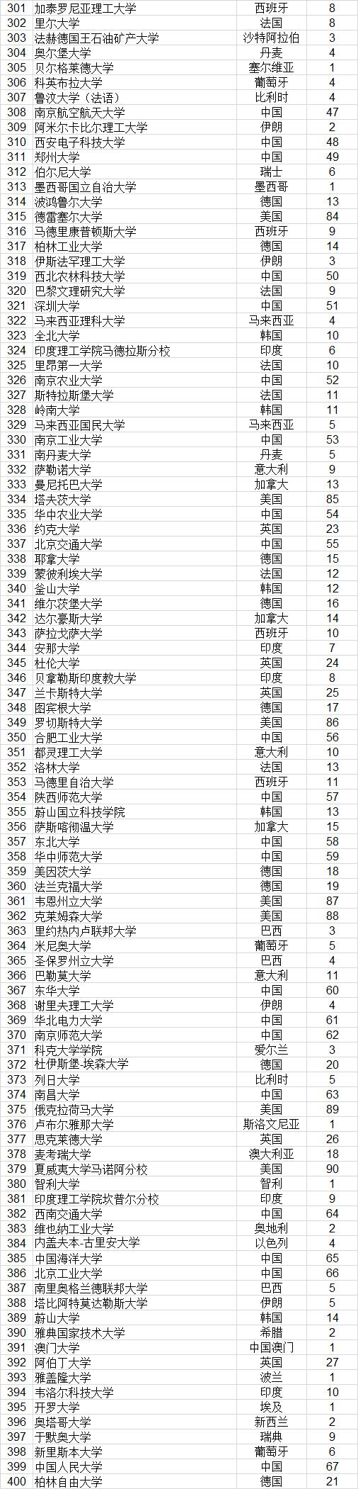 武书连2021世界大学排行榜