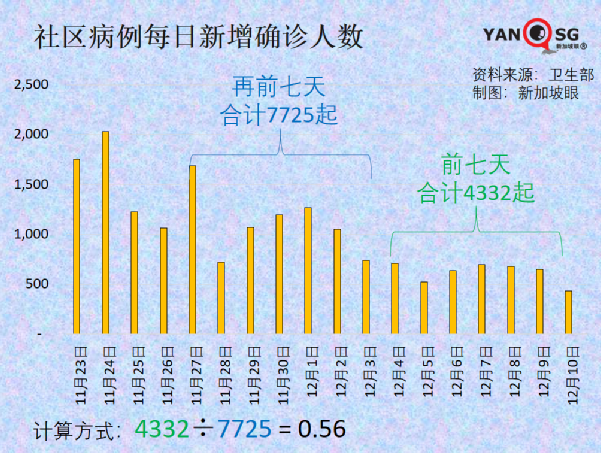 新加坡的奥密克戎病例增至8起，均完成疫苗接种；钟南山称中国年底有望群体免疫