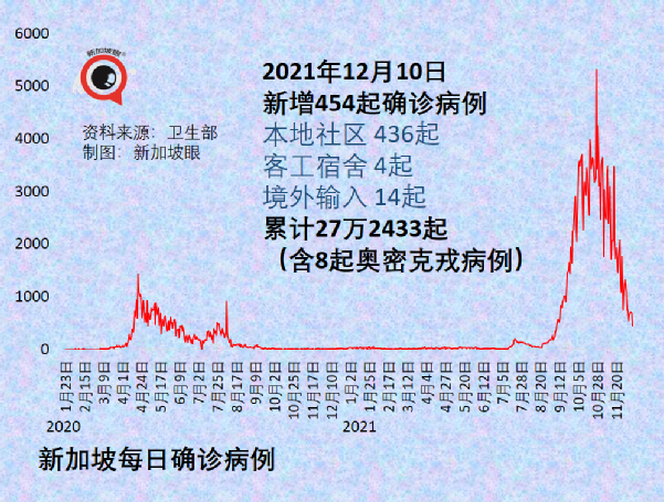 新加坡的奥密克戎病例增至8起，均完成疫苗接种；钟南山称中国年底有望群体免疫