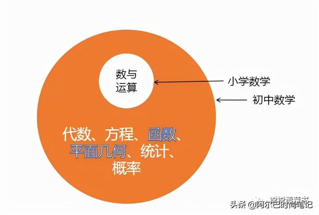 回顾：0-三年级的数学学习