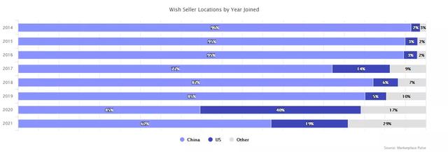 品牌收购商激增！2021年亚马逊、Shopify等最新平台数据分析