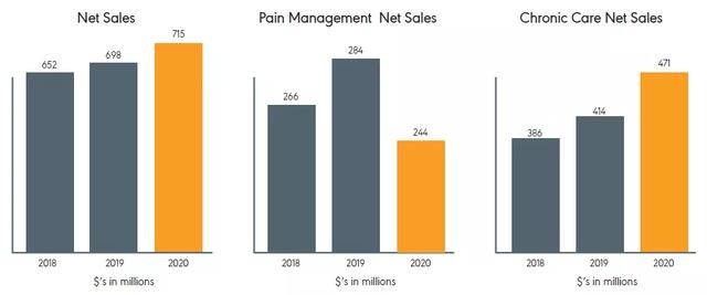 疼痛治疗医械领导者Avanos 爱诺生医疗(NYSE:AVNS)｜械企风云