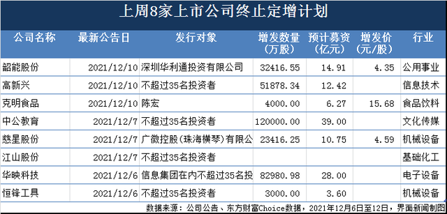 一周增发融资 | 伊利股份120亿定增获机构抢筹，华映科技28亿融资计划被否