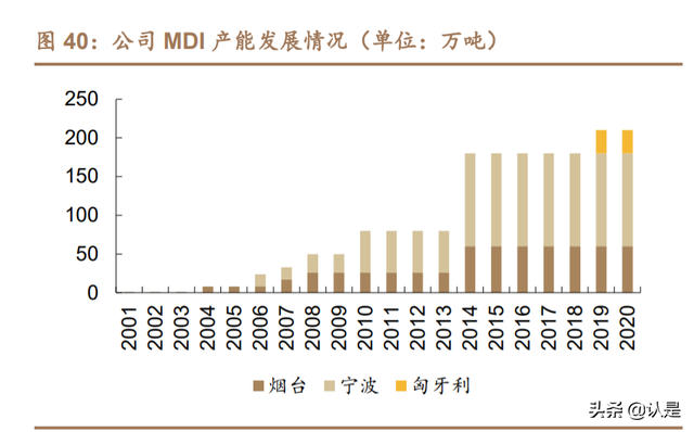 万华化学深度研究报告：从聚氨酯龙头到全球化工新材料巨头