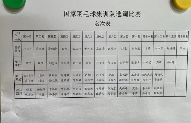 国羽选调赛成绩公布，孙飞翔谭宁分获单打冠军，翻版李雪芮归来