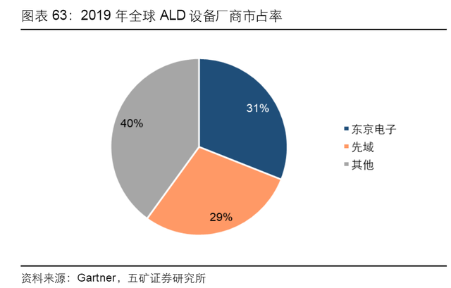 半导体设备全产业链梳理，国内厂商全面布局，但国产化率有待提高