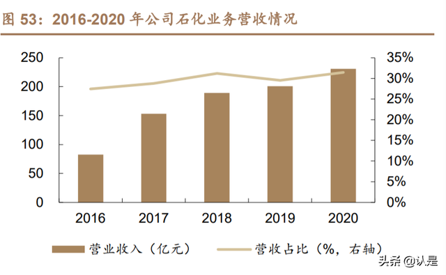 万华化学深度研究报告：从聚氨酯龙头到全球化工新材料巨头