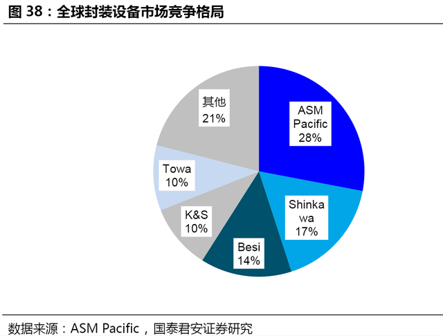 半导体设备全产业链梳理，国内厂商全面布局，但国产化率有待提高