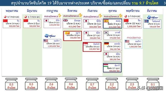 今年5月以来泰国政府获他国捐赠疫苗盘点 中美捐赠最多