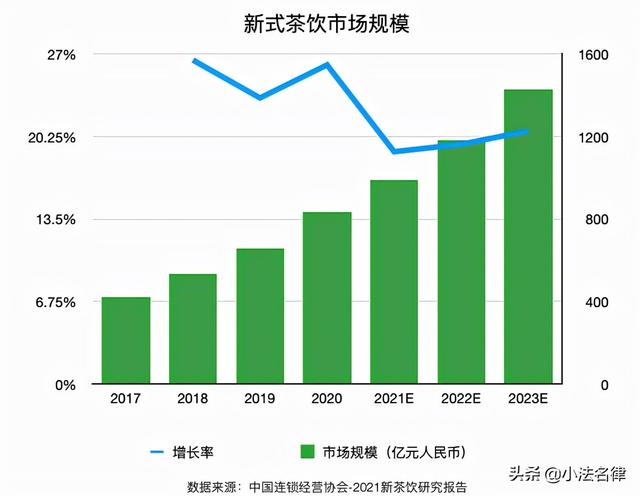 大数据分析 | 新式茶饮"疯跑"背后的市场现状