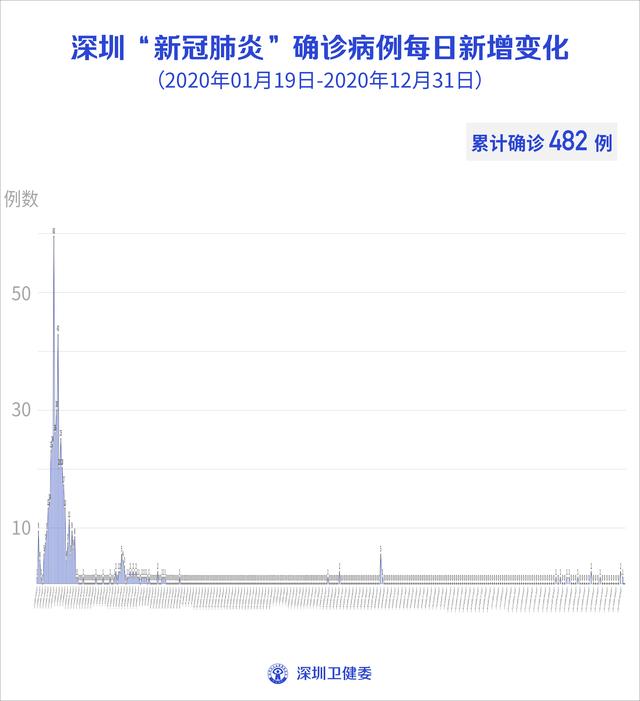 东莞大朗发现2例无症状感染者！12月13日深圳新增1例境外输入无症状感染者