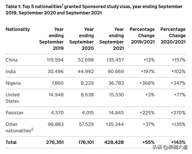 2021英国学生签证发放量创新高，985背景均分不到90也秒拒？