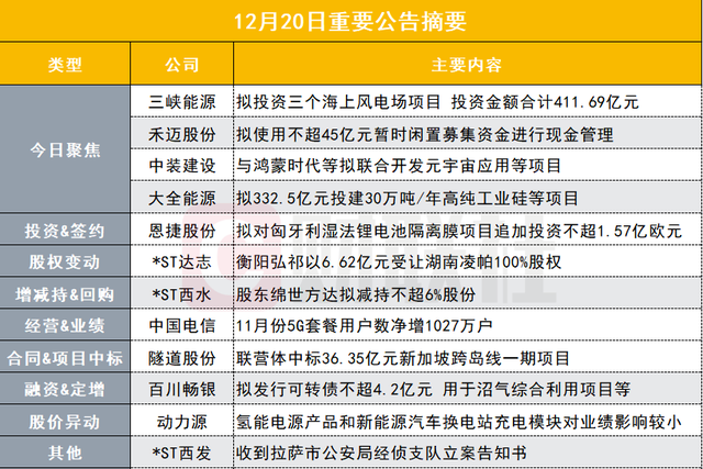 盘后公告集锦｜逾400亿大手笔投资！全球最大海上风电企业呼之欲出