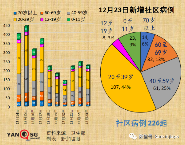 乘搭飞机感染冠病风险高2到3倍；新加坡境外输入病例5天内3创新高