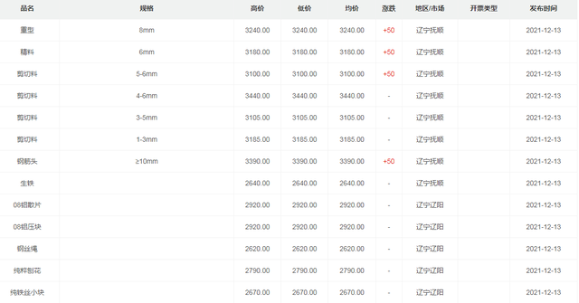 新加坡铁矿石期货拉动废钢价格！12月13日废钢价格汇总