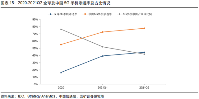 电子行业投资策略：5G渗透率持续提升，半导体供应链安全大势所趋