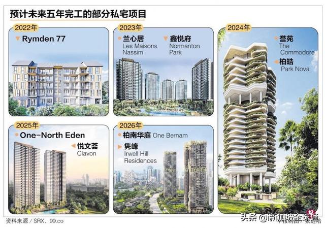 新加坡受疫情影响期房一直延期，二手房备受关注